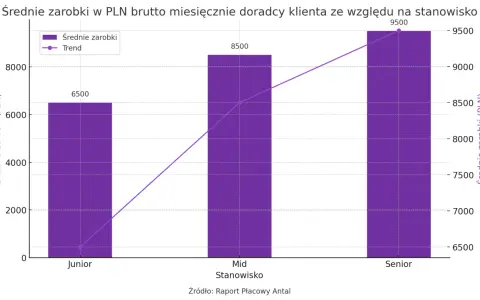 Ile zarabia doradca klienta w banku PKO? Wykres pokazuje, że średnie miesięczne zarobki brutto juniora to 6500 PLN, mida 8500 PLN, a seniora 9500 PLN.