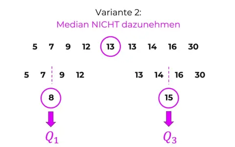 Boxplot erklärung: Datenreihe 5, 7, 9, 12, 13, 13, 14, 16, 30. Median 13 wird nicht einbezogen. Q1 ist 8, Q3 ist 15.