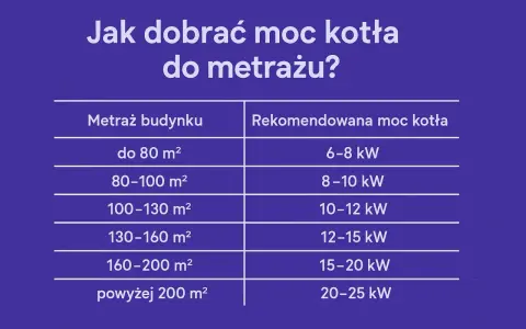 Jaka moc pieca na 100m2? Tabela podpowiada: dla 100-130 m² potrzebne jest 10-12 kW.