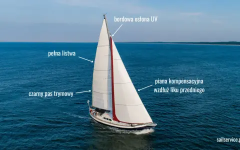 Biały żagiel z czerwonym pasem i oznaczeniami: "pełna listwa", "czarny pas trymowy", "bordowa osłona UV", "piana kompensacyjna wzdłuż liku przedniego".