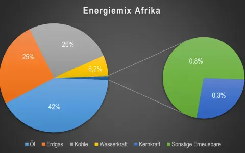 Afrikas Energiemix: 42% Öl, 25% Erdgas, 26% Kohle, 6,2% Wasserkraft. Erneuerbare Energien Afrika machen nur 0,8% aus.