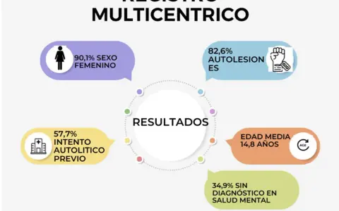 Registro multicéntrico: 82,6% autolesiones, 57,7% intento autolítico previo, edad media 14,8 años. Preocupante el suicidio niño.