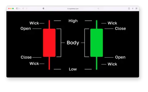Wykres świecowy: czerwona świeca (spadek) i zielona (wzrost) z oznaczeniami: Open, High, Low, Close, Body, Wick. Podstawa do nauki analizy technicznej, np. polygon kurs.
