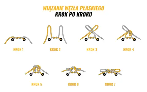 Ilustracja pokazuje wiązanie węzła płaskiego krok po kroku. To świetny sposób na śliskie sznurówki, aby się nie rozwiązywały.