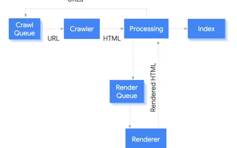 So funktioniert die Google-Suche: Crawl Queue, Crawler, Processing und Index. Render Queue und Renderer verarbeiten HTML.