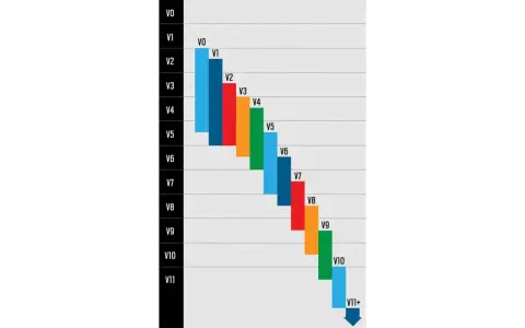 Diagramm zeigt die Schwierigkeitsgrade beim Bouldern, von V0 bis V11+. Farbige Balken visualisieren die Progression.