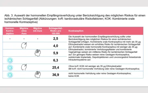 Tabla compara métodos anticonceptivos compatibles con la migraña y riesgos de ictus.