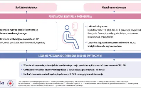 Kiedy odstawić leki na nadciśnienie? Bezpieczny plan z lekarzem