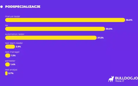 Wykres słupkowy pokazuje, że tester manualny to najpopularniejsza specjalizacja (36%), a za nim QA (30%) i tester automatyczny (27.5%).
