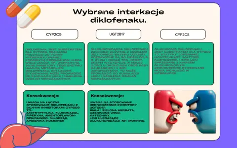 Interakcje diklofenaku z CYP2C9, UGT2B17 i CYP2C8. Uważaj na łączne stosowanie z inhibitorami, by uniknąć kumulacji leku.