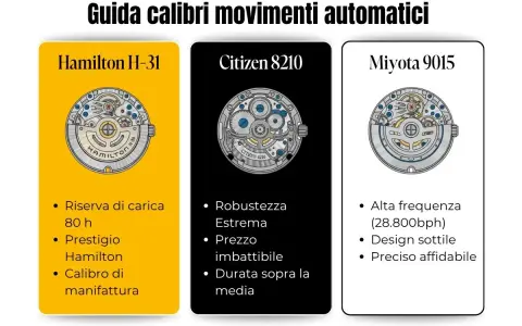 Catalogo movimenti orologi: Hamilton H-31, Citizen 8210 e Miyota 9015, con dettagli su riserva di carica, robustezza e frequenza.