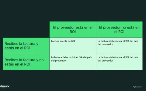 Tabla con ejemplos de iva intracomunitario: cómo se aplica según tu país y el del proveedor.