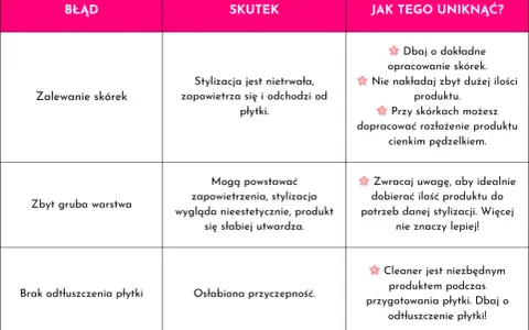 Tabela błędów w stylizacji paznokci: zalewanie skórek, zbyt gruba warstwa, brak odtłuszczenia. Unikaj ich, by baza do przedłużania paznokci dobrze się trzymała.