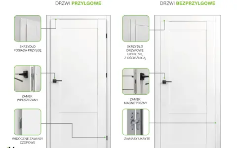 Porównanie rodzajów drzwi wewnętrznych: przyłgowe z widocznymi zawiasami i wpuszczanym zamkiem, bezprzylgowe z ukrytymi zawiasami i zamkiem magnetycznym.