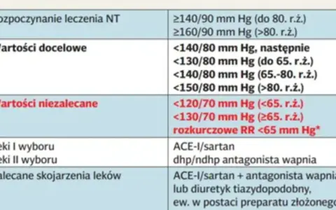 Tabela z wytycznymi leczenia nadciśnienia: wartości docelowe, niezalecane, leki I i II wyboru oraz zalecane skojarzenia.