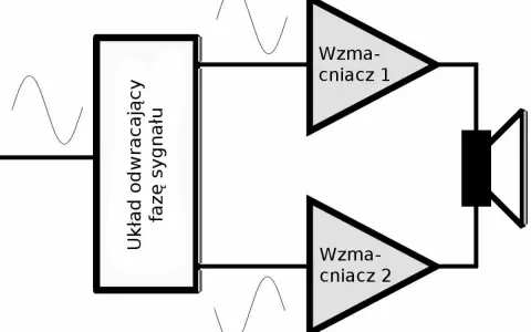 Schemat wzmacniacza push-pull: układ odwracający fazę sygnału rozdziela go na dwa wzmacniacze, które znoszą ewentualny dc offset, napędzając głośnik.