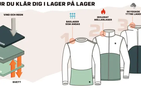 Illustration visar hur du klär dig i lager på lager: baslager som andas, isolerande mellanlager och skyddande ytterlager.