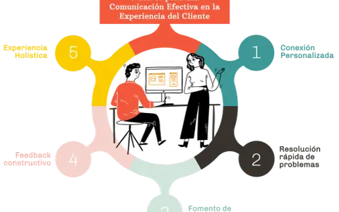 Diagrama ilustra 5 claves para una comunicación efectiva en la experiencia del cliente: conexión personalizada, resolución rápida, fomento de lealtad, feedback constructivo y experiencia holística.