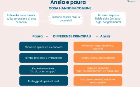 La paura è concreta, l'ansia vaga. L'ho lasciata per ansia, non sapendo cosa temere né cosa fare.