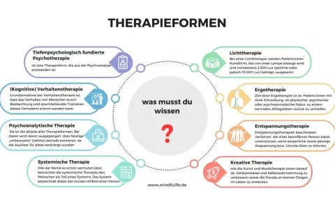 Welche Therapieformen gibt es? Die Grafik zeigt Tiefenpsychologisch fundierte Psychotherapie, (Kognitive) Verhaltenstherapie, Psychoanalytische Therapie, Systemische Therapie, Lichttherapie, Ergotherapie, Entspannungstherapie und Kreative Therapie.