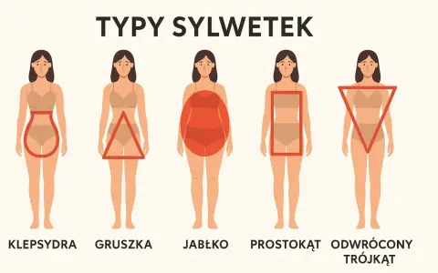 Pięć typów sylwetek: klepsydra, gruszka, jabłko, prostokąt i odwrócony trójkąt.