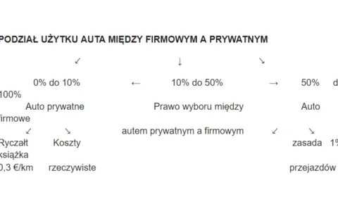 Podział użytku auta między firmowym a prywatnym: 0-10% auto prywatne, 10-50% prawo wyboru, 50%+ auto firmowe.