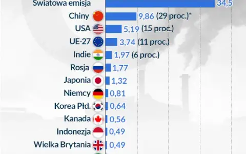 Globalne emisje CO2 rosną: kto jest winny? Czy OZE to ratunek?