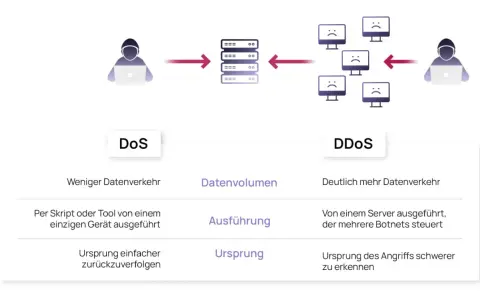 Vergleich von DoS und DDoS-Attacken: DoS von einem Gerät, DDoS von vielen. DDoS-Attacken sind schwerer zu erkennen.