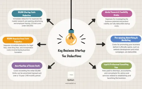 Diagram shows key business startup tax deductions, including startup costs, organizational costs, market research, pre-opening advertising, legal fees, and amortization of excess costs.