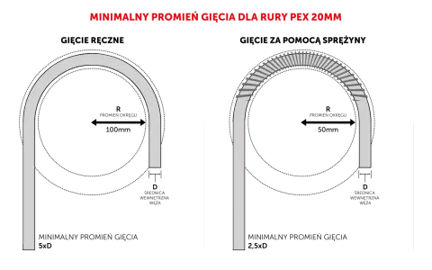 Porównanie gięcia rury PEX 20mm: po lewej gładki łuk, po prawej z użyciem giętarki trójrolkowej, pokazujące minimalny promień gięcia.