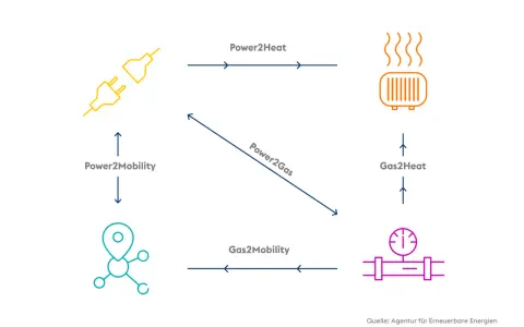 Schema zur Sektorenkopplung Energie: Strom wird zu Wärme, Gas oder Mobilität. Gas wird zu Wärme oder Mobilität.