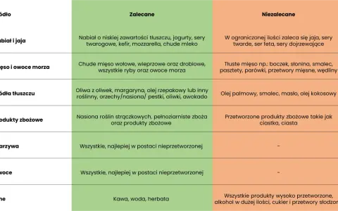 Jadłospis dieta w hashimoto: zalecane i niezalecane produkty. Tabela żywieniowa dla osób z chorobą Hashimoto.