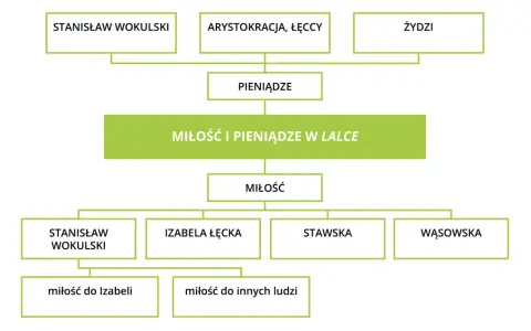 Schemat przedstawia relacje między postaciami i pojęciami w "Lalce": pieniądze, miłość, a także miłość do Izabeli Łęckiej.