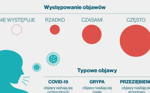 Wykres porównuje objawy COVID-19, grypy i przeziębienia. Objawy COVID-19 są zmienne, od łagodnych po ciężkie.