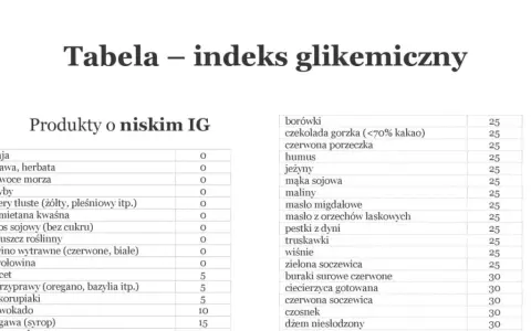 Indeks glikemiczny tabela – poznaj, jak wybór żywności wpływa na zdrowie