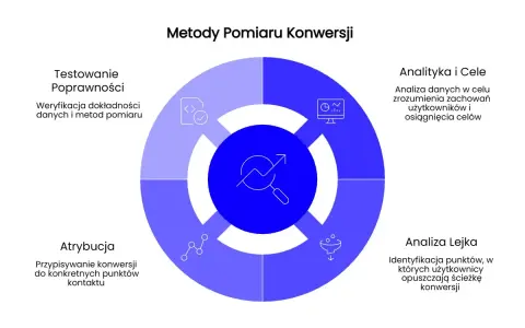 Diagram przedstawia metody pomiaru konwersji: testowanie poprawności, analityka i cele, analiza lejka oraz atrybucja.
