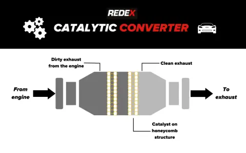 Diagram showing how a catalytic converter cleans exhaust from an engine using a honeycomb structure with catalyst.