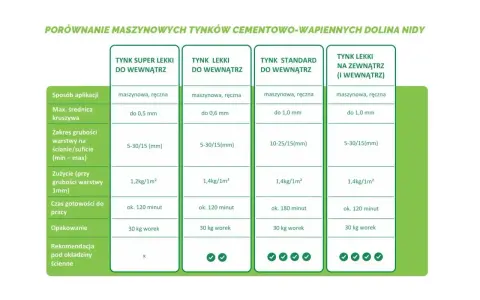 Porównanie tynków: super lekki, lekki i standardowy. Czy wybrać tynk gipsowy czy cementowo wapienny? Tabela porównuje parametry.