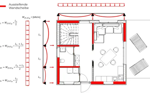 Darstellung von aussteifenden Wandscheiben im Holzbau mit Lastverteilung und Formeln zur Berechnung der Wandkräfte.