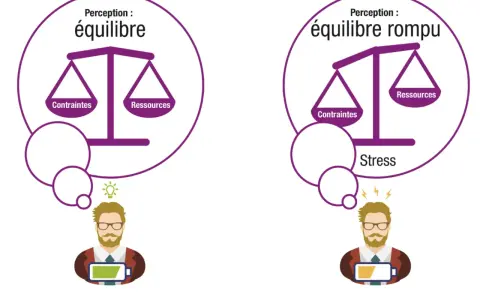 Illustration d'un exercice de dessin montrant l'équilibre entre contraintes et ressources, puis le déséquilibre menant au stress.