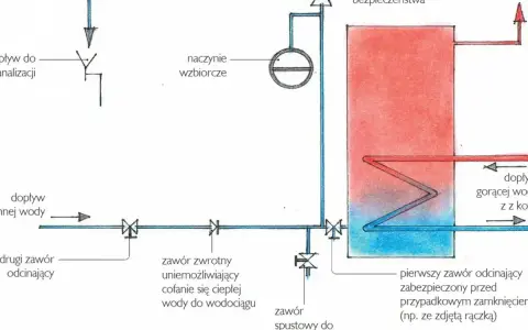 Schemat instalacji centralnego ogrzewania z otwartym naczyniem wzbiorczym. Pokazuje jak podłączyć naczynie wyrównawcze otwarte, zawory i przepływy wody.