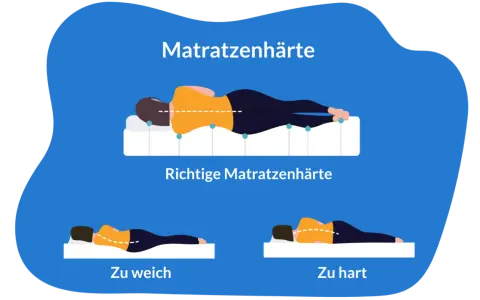 Zu harte Matratze: Symptome wie Rückenschmerzen können auftreten. Die Grafik zeigt die richtige Matratzenhärte im Vergleich zu zu weich und zu hart.