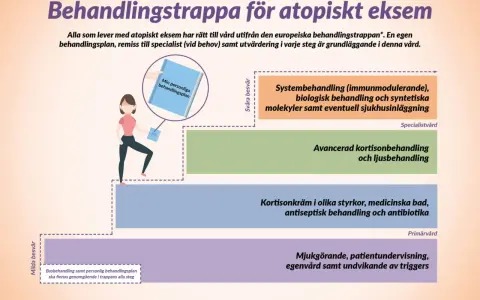 En trappa visar olika steg för atopiskt eksem behandling, från milda besvär med mjukgörande till svåra besvär med systembehandling.