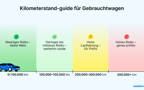 Kilometerstand-guide: Autos bis 100.000 km sind beste Wahl. Mittlere Laufleistung ist solide. Hohe Kilometerstände erfordern Prüfung. Die durchschnittliche Lebensdauer eines Autos in km variiert stark.