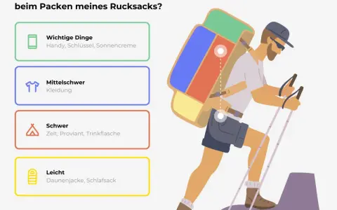 Mann packt Rucksack: Wichtige Dinge oben, Kleidung mittig, schweres Zelt/Proviant unten, leichte Daunenjacke/Schlafsack ganz unten.