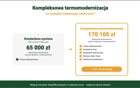 Porównanie dofinansowania do pompy ciepła: standardowa wymiana 65 000 zł, kompleksowa termomodernizacja 170 100 zł.