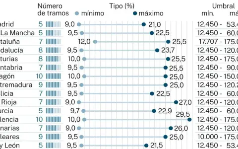 Tabla comparativa del IRPF por comunidades autónomas, mostrando tramos, tipos mínimo y máximo, y umbrales.