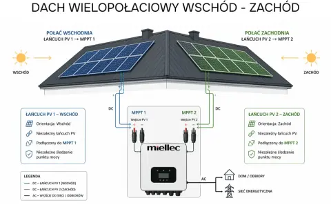 Schemat instalacji fotowoltaicznej na dachu dwuspadowym. Panele na połaci wschodniej i zachodniej, podłączone do dwóch MPPT, maksymalizują moc paneli fotowoltaicznych.