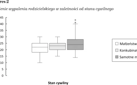 Wykres pokazuje, czy przed takich jak samotne matki stawiamy przecinek. Nasilenie wypalenia rodzicielskiego różni się w zależności od stanu cywilnego.