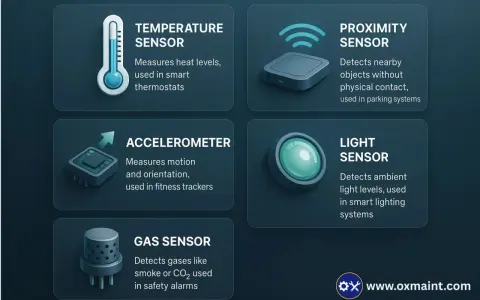 An IoT device example: temperature, proximity, accelerometer, light, and gas sensors, each with unique functions for smart homes and systems.